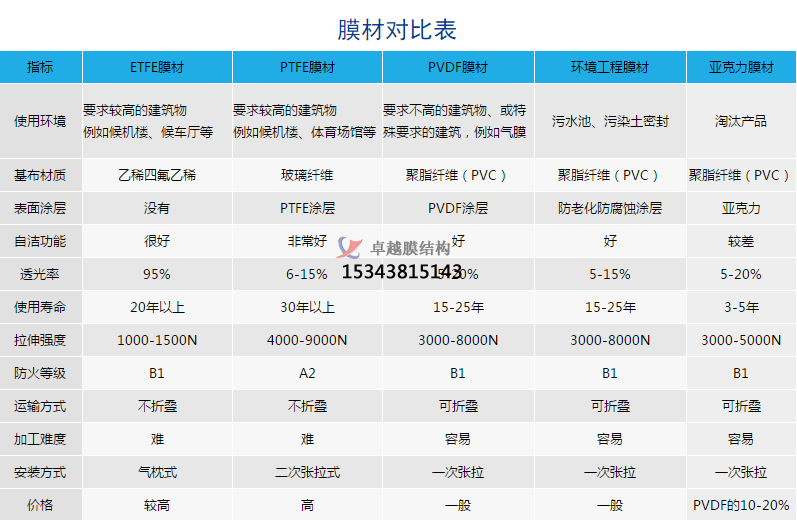 各類膜材對比表